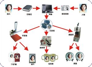 流程图解 流程图解